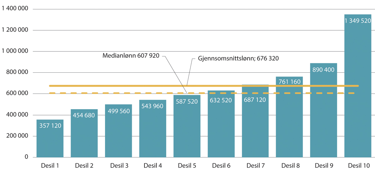 Figur 6.2 Gjennomsnittlig desilfordelt årslønn. Årsverk i kroner. Alle jobber. Kroner. 2023