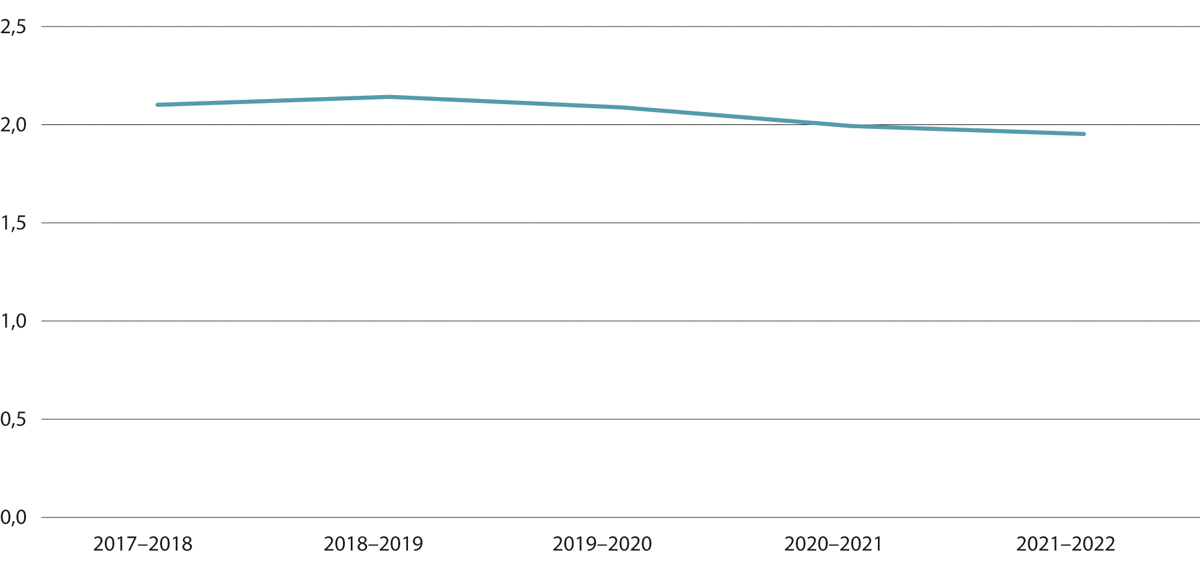 Figur 6.20 Toårig lavlønn. Andel årsverk under 2/3M. Lønnstakere. Kun i jobb, uten lærlinger. 2017–20221
