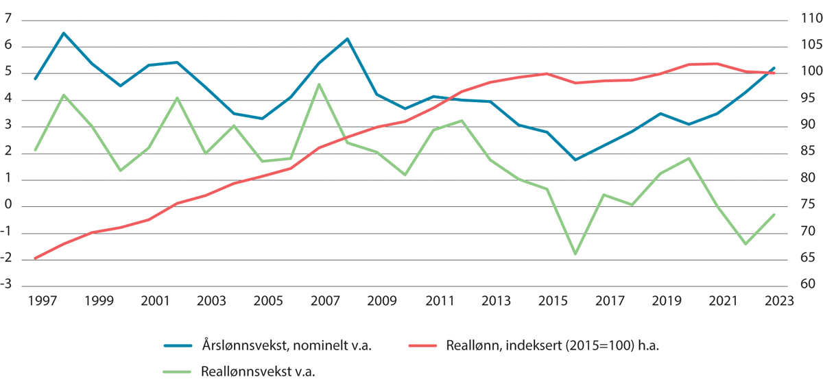 Figur 6.21 Reallønnsvekst. Gjennomsnittlig prosentvis endring fra året før. Hele økonomien. Prosent og indeks. 1997–2023