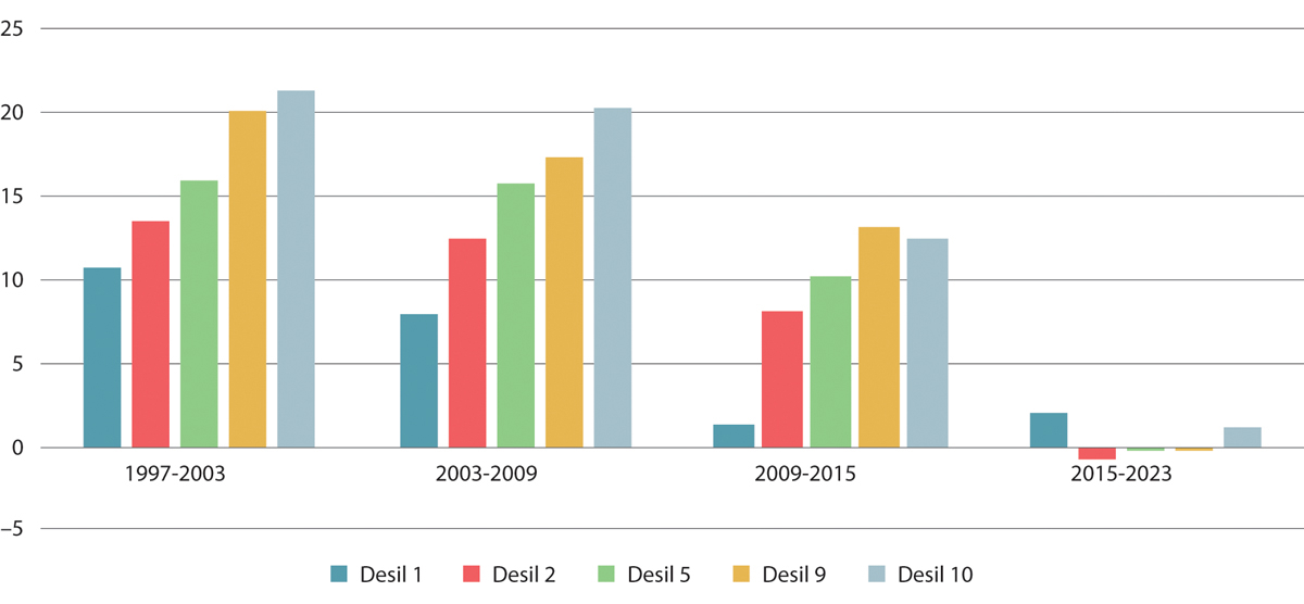 Figur 6.22 Gjennomsnittlig desilfordelt reallønnsvekst. Alle jobber. Prosent. 1997–20231