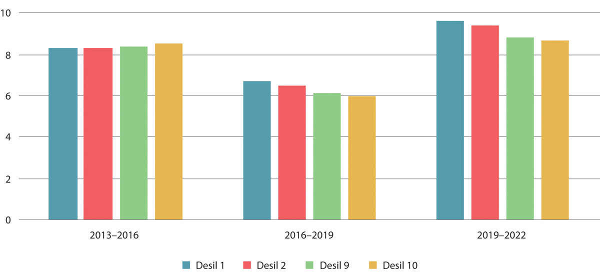 Figur 6.23 Gjennomsnittlig prisvekst fordelt på desiler. Prosent. 2013–2022