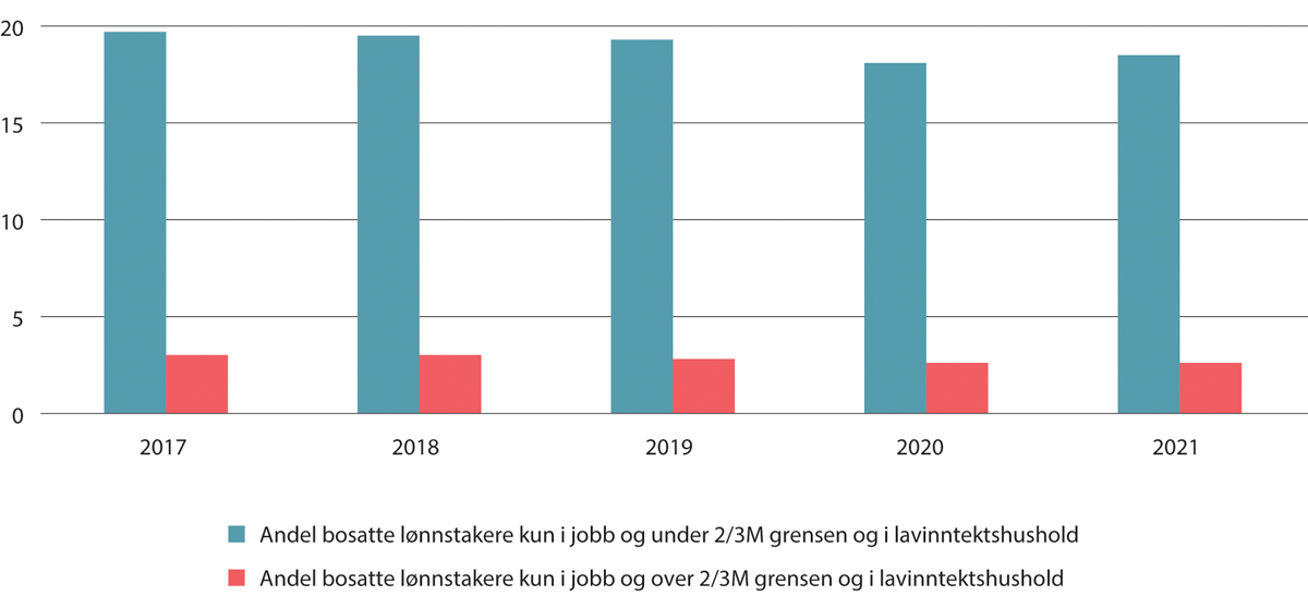 Figur 6.24 Bosatte lønnstakere som var tilknyttet et lavinnteksthushold (EU60), henholdsvis av alle lønnstakere med lønn under 2/3M og lønn over 2/3M. Kun i jobb, uten lærlinger. Prosent. 2017–20211