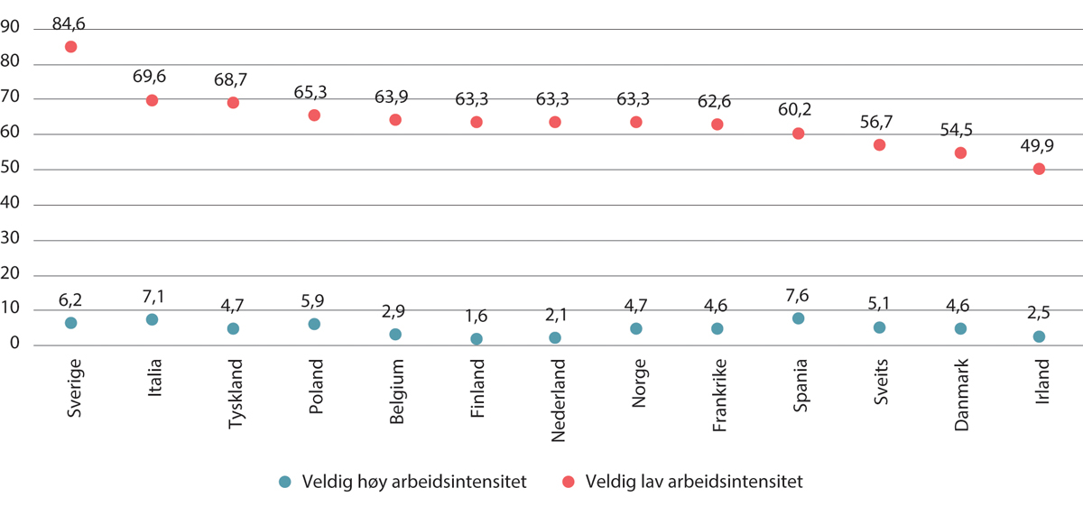 Figur 6.25 Eurostats indikator for lavinntekt gitt ulik tilknytning til arbeidsmarkedet. Under 65 år. Utvalgte land. Prosent. 20191