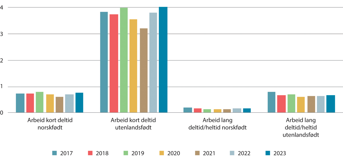 Figur 6.26 Sosialhjelp blant norsk- og utenlandsfødte i jobb. 19-66 år. 4. kvartal hvert år. Prosent. 2017–20231,2,3