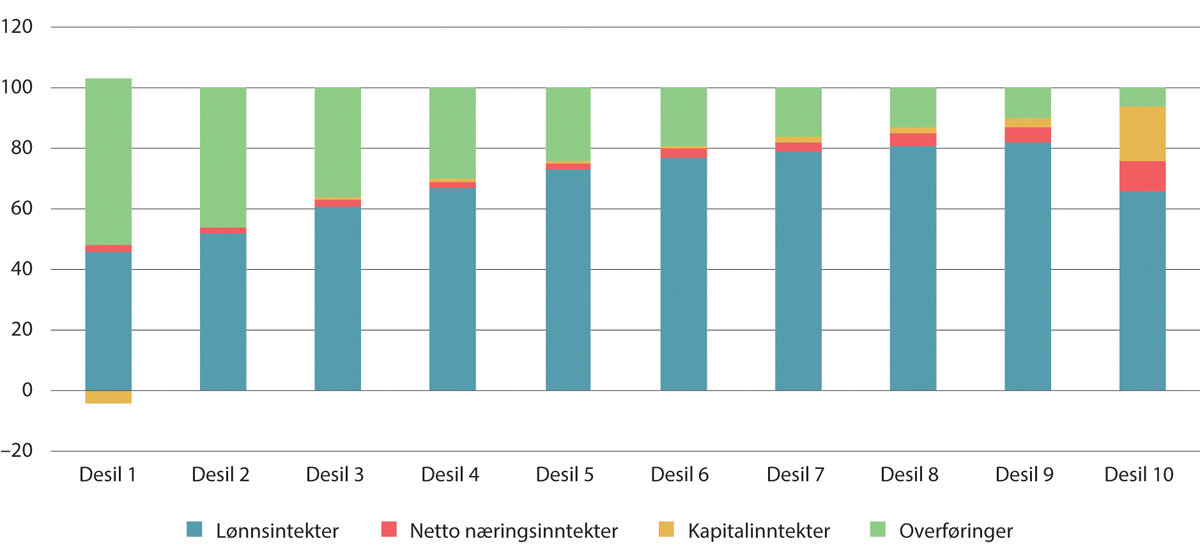Figur 6.4 Sammensetning av samlet husholdningsinntekt etter skatt per forbruksenhet (EU-skala). Prosent. 20221