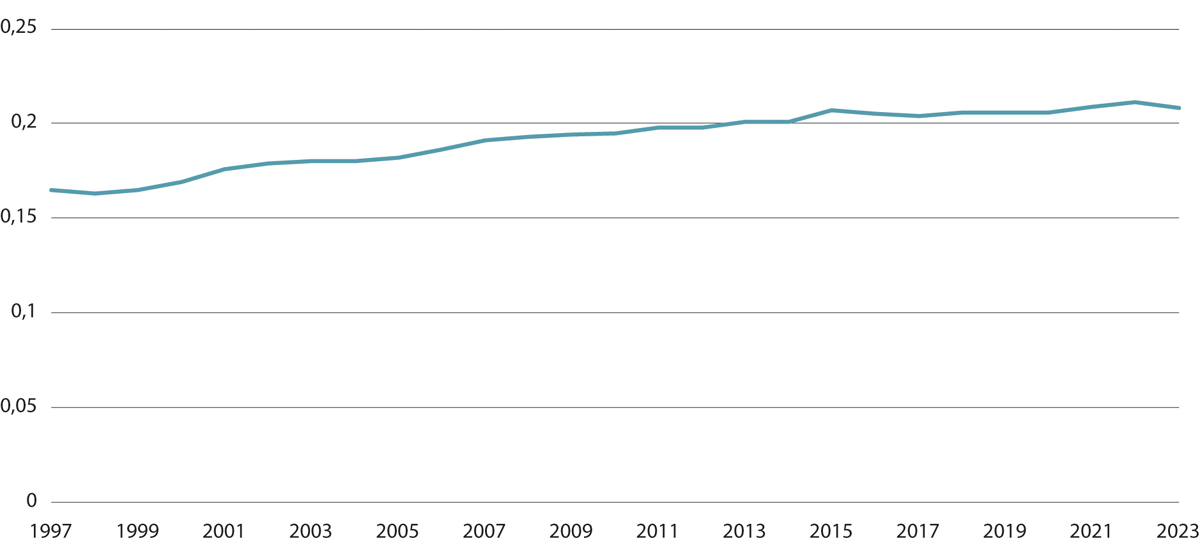 Figur 6.5 Gini-koeffisienten for lønn. Alle jobber. 1997–2023