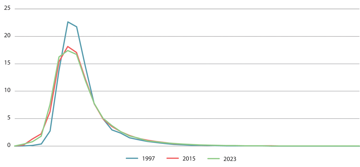 Figur 6.6 Lønnsfordelingen for indeksjustert årslønn i 1997, 2015 og 2023. Årsverk. Alle jobber. Prosent1