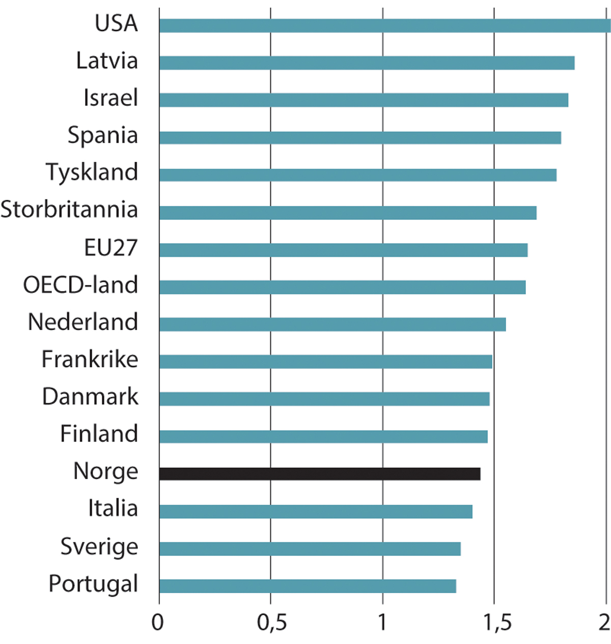 Figur 6.9 P50/P10 i utvalgte land. Heltidsansatte. 2019