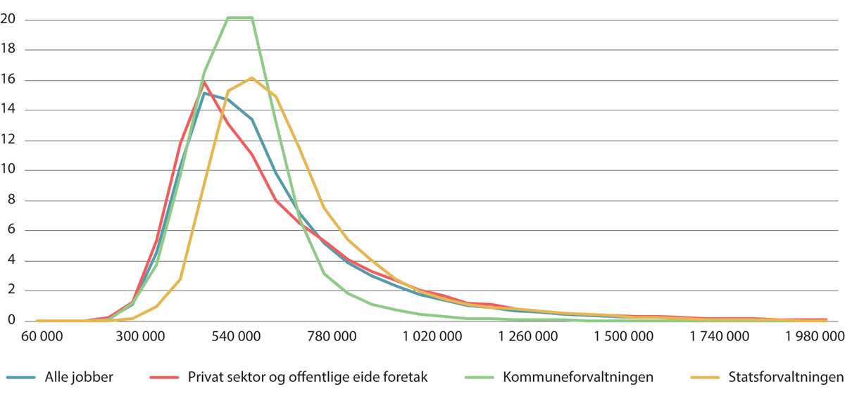 Figur 7.1 Lønnsfordeling i privat sektor, kommuneforvaltningen og statsforvaltningen. Kun i jobb, uten lærlinger. Andel i prosent per 60 000-kroners intervall. 20221