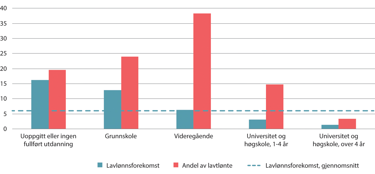 Figur 7.10 Lavlønnsforekomst og andel av lavtlønte under 2/3M-grensen etter utdannelse. Kun i jobb, uten lærlinger. Prosent. 2022