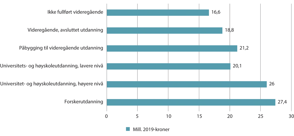 Figur 7.11 Gjenonnsnitlig livsløpsinntekt etter utdanningsnivå
