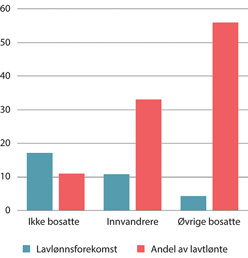 Figur 7.13 Lavlønnsforekomst og andel av lavtlønte årsverk under 2/3M-grensen etter innvandrings- status. Kun i jobb, uten lærlinger. Prosent. 2022