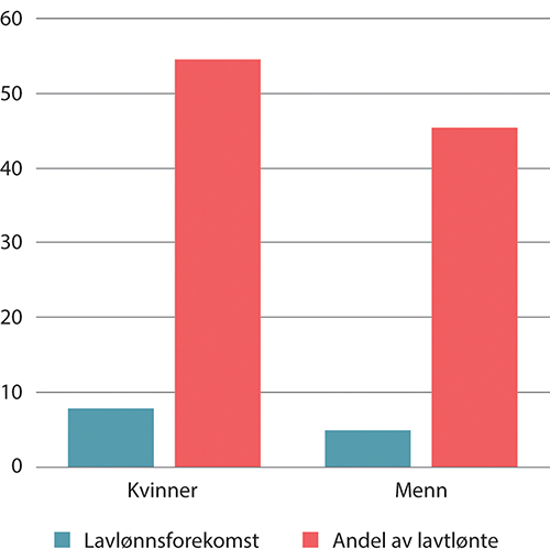 Figur 7.14 Lavlønnsforekomst og andel av lavtlønte årsverk under 2/3M-grensen etter kjønn. Kun i jobb, uten lærlinger. Prosent. 2022