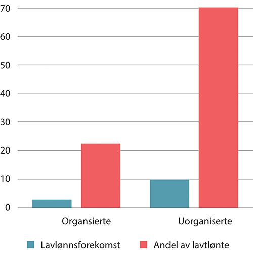 Figur 7.15 Lavlønnsforekomst og andel av lavtlønte årsverk under 2/3M-grensen etter fagforenings- medlemskap. Kun i jobb, uten lærlinger. Prosent. 2021