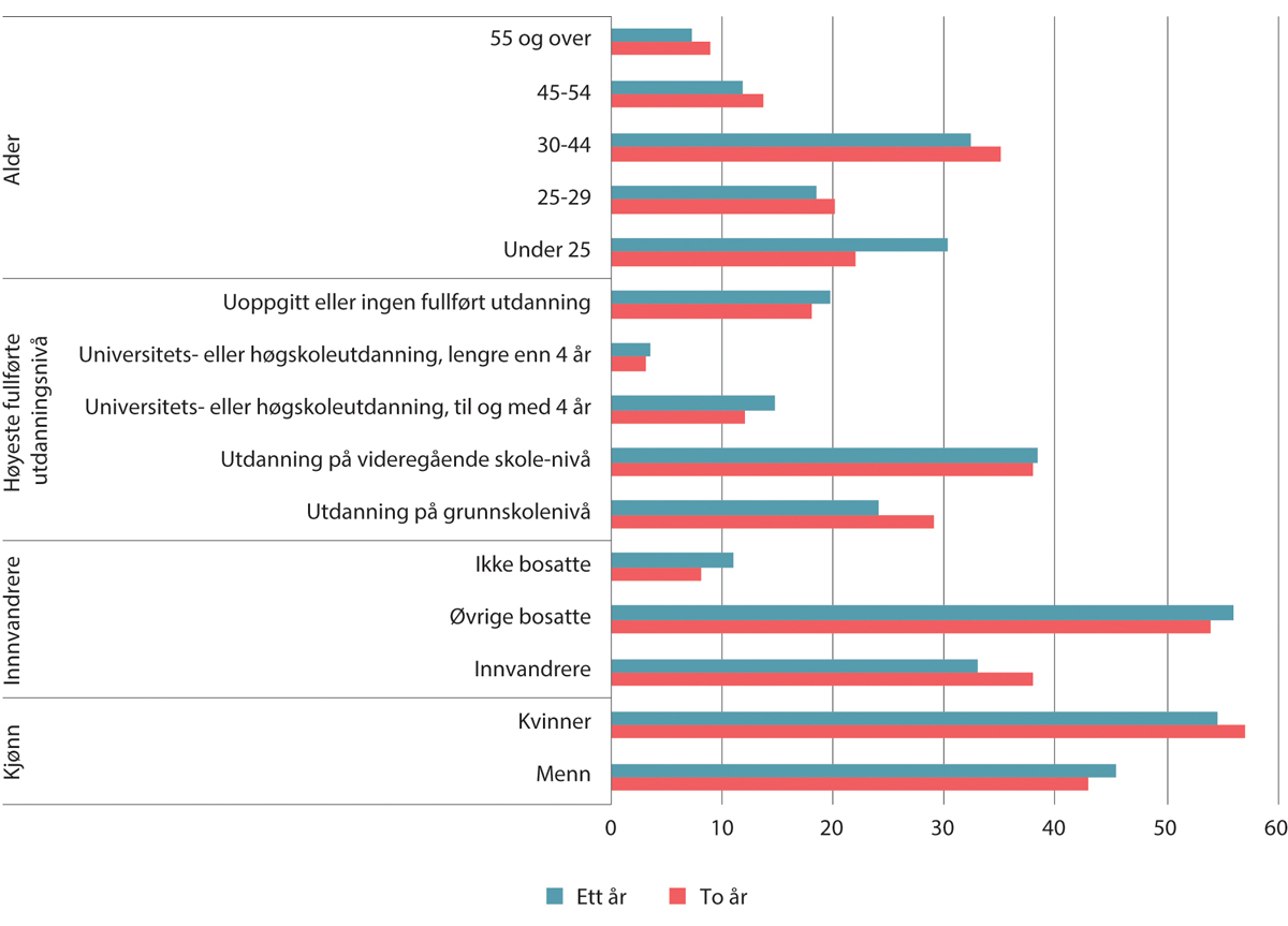 Figur 7.16 Andel årsverk etter kjennetegn med ettårig og toårig lavlønn under 2/3M-grensen. Kun i jobb, uten lærlinger. Prosent. Ett år=2022, to år= 2021–2022