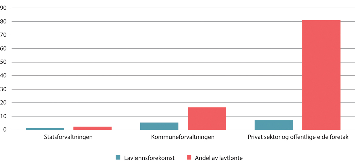 Figur 7.2 Lavlønnsforekomst og andel av lavtlønte årsverk under 2/3M-grensen etter sektor. Kun i jobb, uten lærlinger. Prosent. 2022
