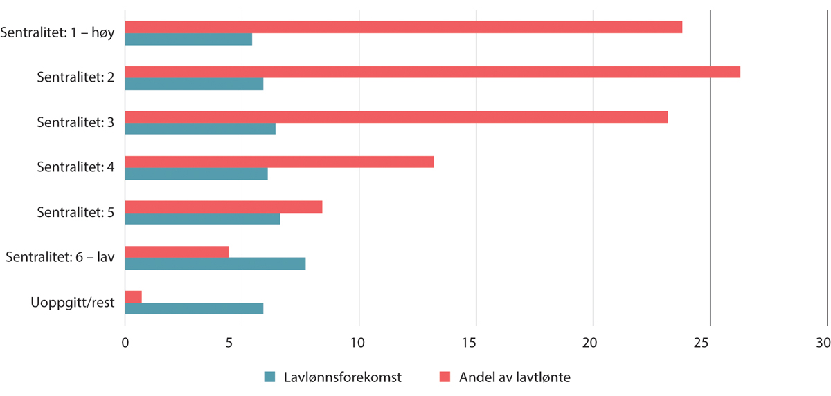 Figur 7.4 Lavlønnsforekomst og andel av lavtlønte under 2/3M-grensen etter sentralitet. Kun i jobb, uten lærlinger. Prosent. 2022