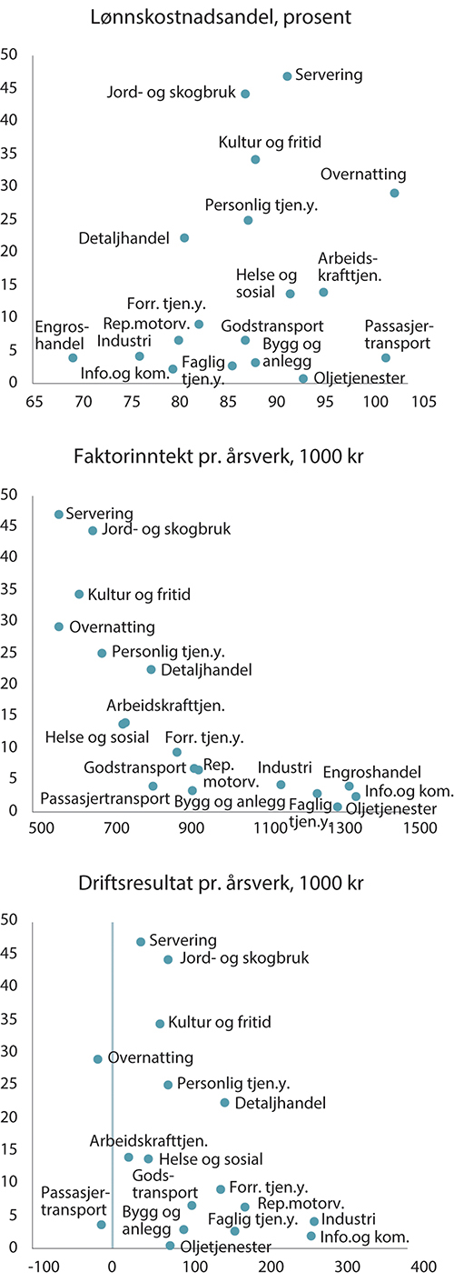 Figur 7.5 Lavlønnsandel (y-akse) og lønnskostnads- andel, faktorinntekt per årsverk og driftsresultat per årsverk (x-akse). 2017–20221