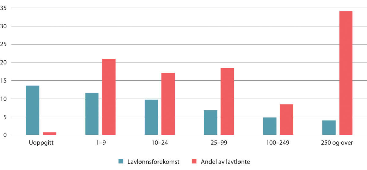 Figur 7.6 Lavlønnsforekomst og andel av lavtlønte årsverk under 2/3M-grensen etter foretaksstørrelse målt i antall ansatte. Kun i jobb, uten lærlinger. Prosent. 2022
