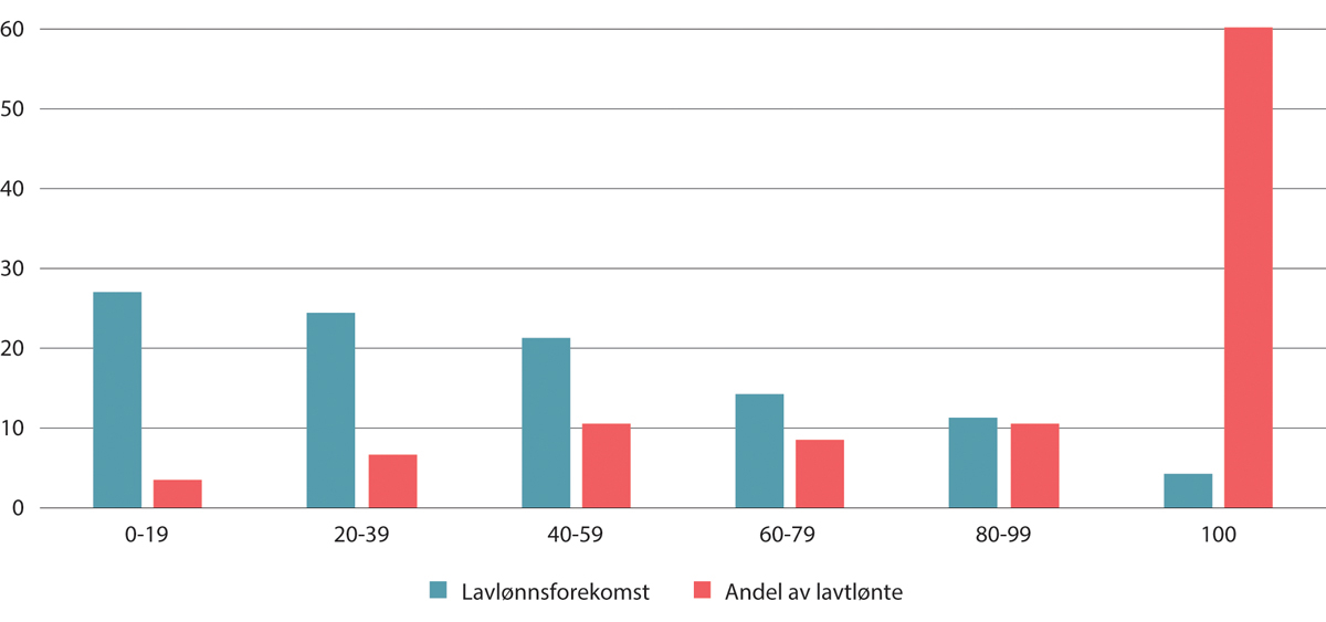 Figur 7.7 Lavlønnsforekomst og andel av lavtlønte årsverk under 2/3M-grensen etter stillingsprosent. Kun i jobb, uten lærlinger. Prosent. 2022