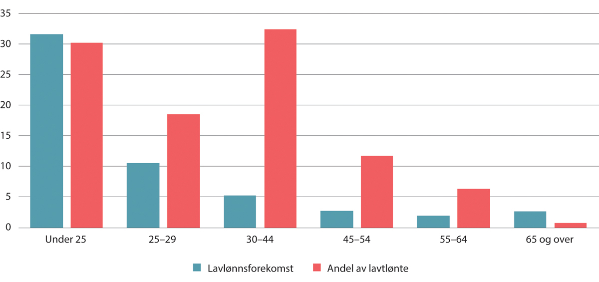 Figur 7.9 Lavlønnsforekomst og andel av lavtlønte årsverk under 2/3M-grensen etter alder. Kun i jobb, uten lærlinger. Prosent. 2022