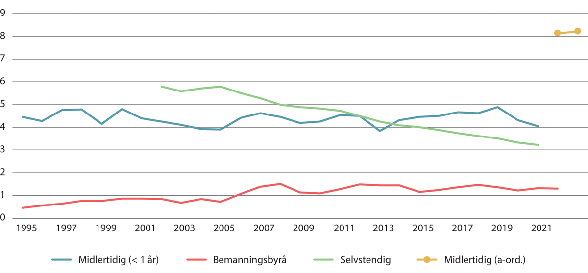 Figur 8.1 Tilknytningsform i hovedarbeidsforhold, andel av alle sysselsatte. 20–66 år. Prosent. 1995–20211