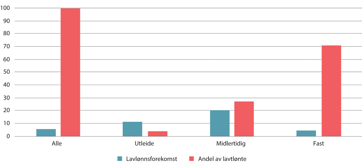 Figur 8.2 Lavlønnsforekomst og andel av lavlønte under 2/3M-grensen. Kun i jobb, uten lærlinger.1 Prosent. 2022