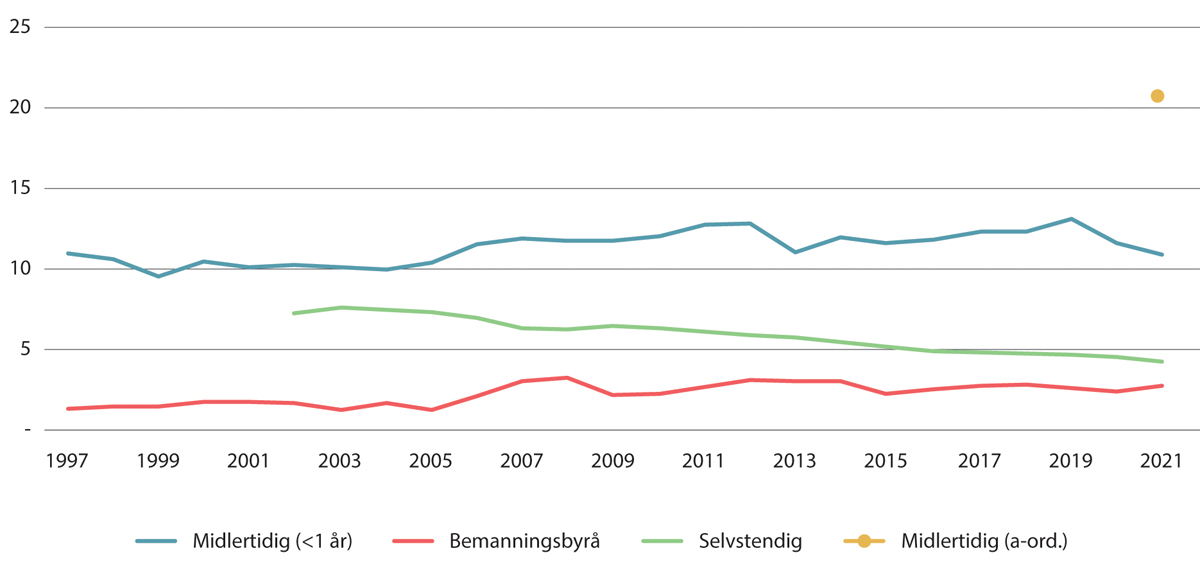Figur 8.3 Tilknytningsform i hovedarbeidsforhold, som andel av alle sysselsatte med lav yrkesinntekt. 20–66 år. Prosent. 1997–20211