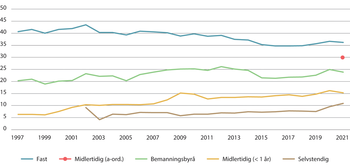 Figur 8.4 Andel med fagforeningsmedlemskap etter tilknytningsform. Alle bosatte og sysselsatte personer i alderen 20–66 år med lav inntekt, utenom arbeidstakere i primærnæringene. Prosent. 1997–2021