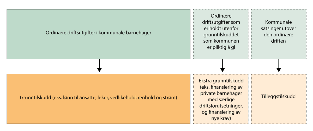 Figur 9.1 Tilskudd til drift