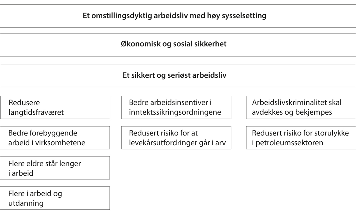 Figur 6.1 Arbeids- og sosialdepartementets mål for sektoren