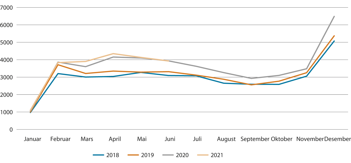 Figur 6.3 Folketrygdens utgifter til sykepenger til arbeidstakere. Mill. kroner. Januar 2018 – juni 2021