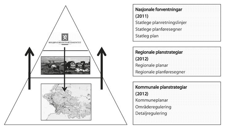 Figur 10.2 Plansystemet – samanhengen mellom plannivåa