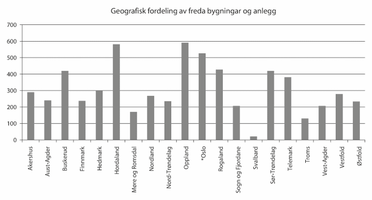 Figur 17.1 Geografisk fordeling av freda bygningar og anlegg.