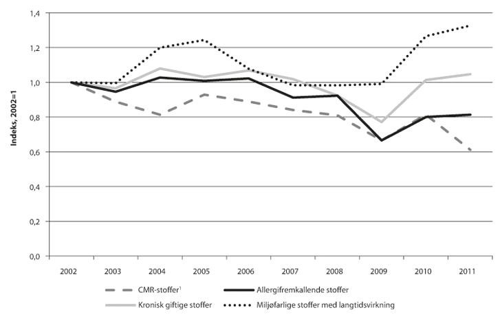Figur 20.1 Utsleppsindikatorer for utslepp av farlege stoff 2002–2011, relativt til utslippsnivået i 2002, fordelt på fareklassar. Indeks (2002=1).