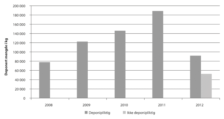 Figur 20.4 Deponert mengde (kg) radioaktivt avfall i Gulen 2008–2012.