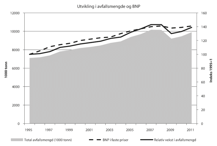 Figur 20.5 Utvikling i avfallsmengde og BNP frå 1995 til 2011