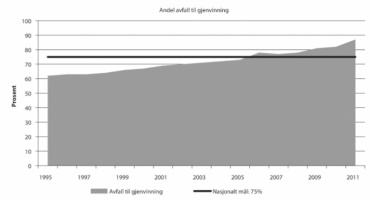 Figur 20.6 Andel avfall til gjenvinning