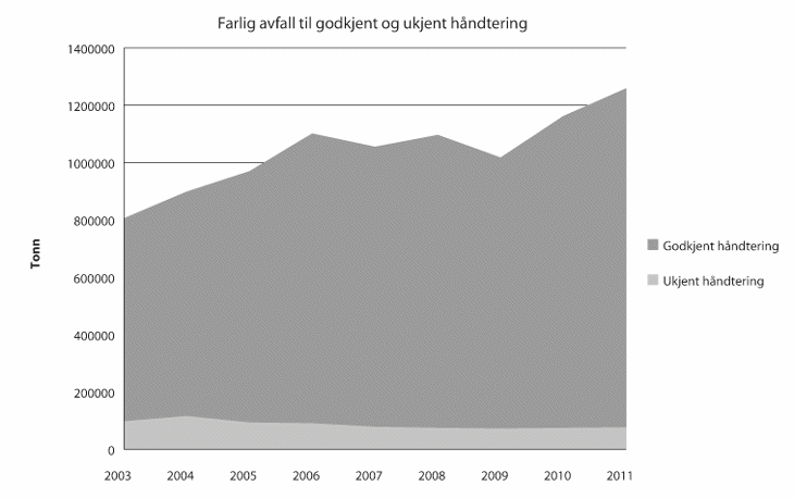 Figur 20.7 Farleg avfall til godkjent og ukjent handtering 2003–2011.
