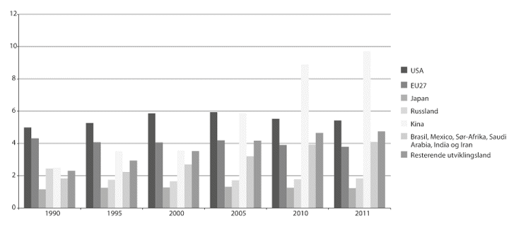 Figur 22.2 Globale utsleppstal