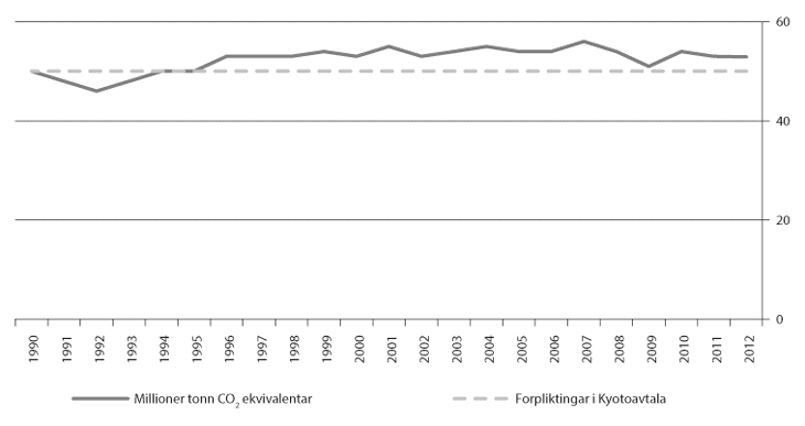 Figur 22.3 Noregs utslepp av klimagassar frå 1990 til 2012
