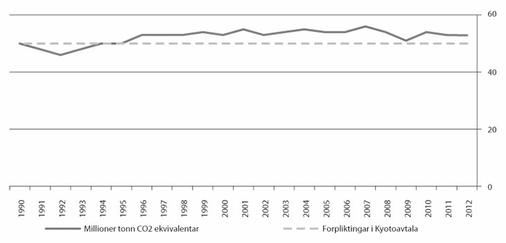 Figur 22.5 Utslepp av klimagassar frå 1990 til 2012* med framskriving til 2030
