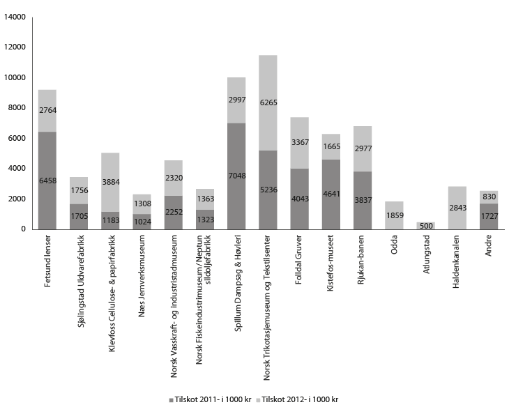 Figur 7.1 Tilskot til vedlikehald og istandsetjing av tekniske og industrielle kulturminne i 2011 og 2012