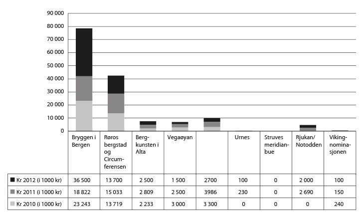 Figur 7.2 Tilskot for å sikre og setje i stand dei norske verdsarvstadene, 2010–2012.