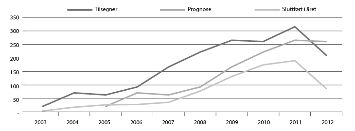 Figur 7.3 Utviklinga i talet på tilsegner og talet på sluttførte prosjekt frå 2003 fram til 2013, og prognose. Det er ein auke på sluttførde prosjekt samstundes med at talet på tilsegner går ned.