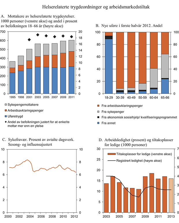 Figur 3.17 Utvikling i trygdeordninger og arbeidsmarkedstiltak