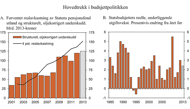 Figur 3.2 Hovedtrekk i budsjettpolitikken