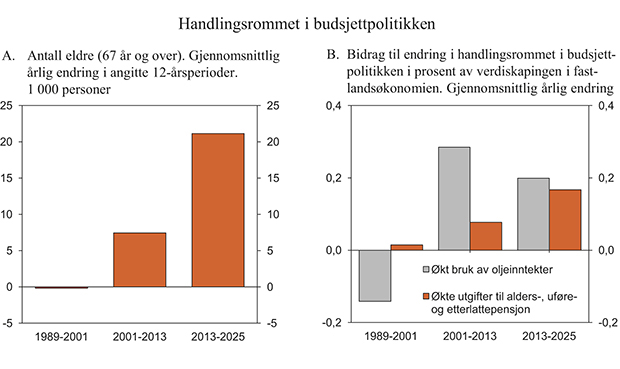 Figur 3.4 Handlingsrommet i budsjettpolitikken