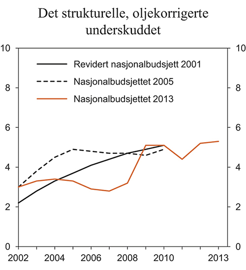 Figur 3.5 Det strukturelle, oljekorrigerte underskuddet anslått i Revidert nasjonalbudsjett 2001, Nasjonalbudsjettet 2005 og Nasjonalbudsjettet 2013. Prosent av trend-BNP for Fastlands-Norge
