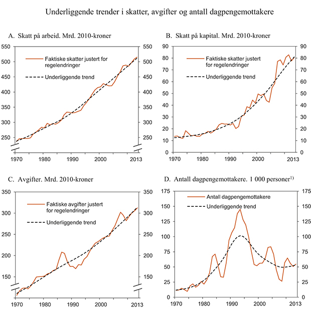 Figur 3.6 Underliggende trender i skatter, avgifter og antall dagpengemottakere